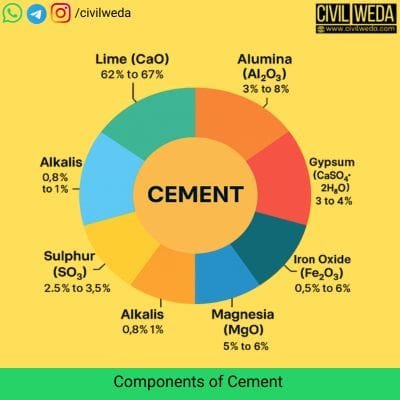 Components of cement and what is cement with Lime (62–67%), Silica (17–25%), Alumina (3–8%), Gypsum (3–4%), Iron Oxide (0.5–6%), Magnesia (5–6%), Sulphur (2.5–3.5%), Alkalis (0.8–1%)