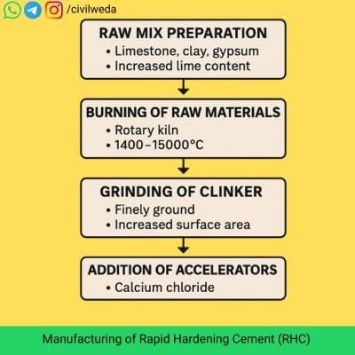 Manufacturing of Rapid Hardening Cement (RHC)