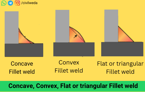 Diagram showing concave, convex, and flat or triangular types of fillet weld.