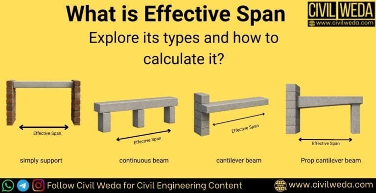 What is Effective Span – infographic showing types of effective span in RCC beams including simply supported, continuous beam, cantilever beam, and propped cantilever beam, with arrows indicating span length as per IS 456:2000.