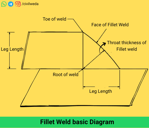 Fillet weld basic diagram showing leg length, root, toe, face and throat thickness.