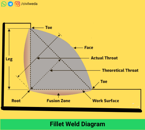 Fillet weld diagram showing leg length, root, toe, fusion zone, face, actual throat and theoretical throat thickness.
