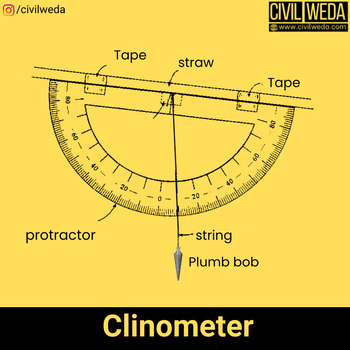 The clinometer