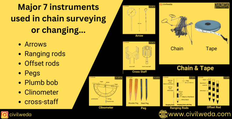 Major 7 instruments used in chain surveying or changing