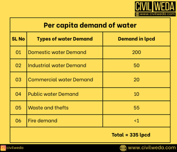 Factors Affecting Per Capita Demand of Water