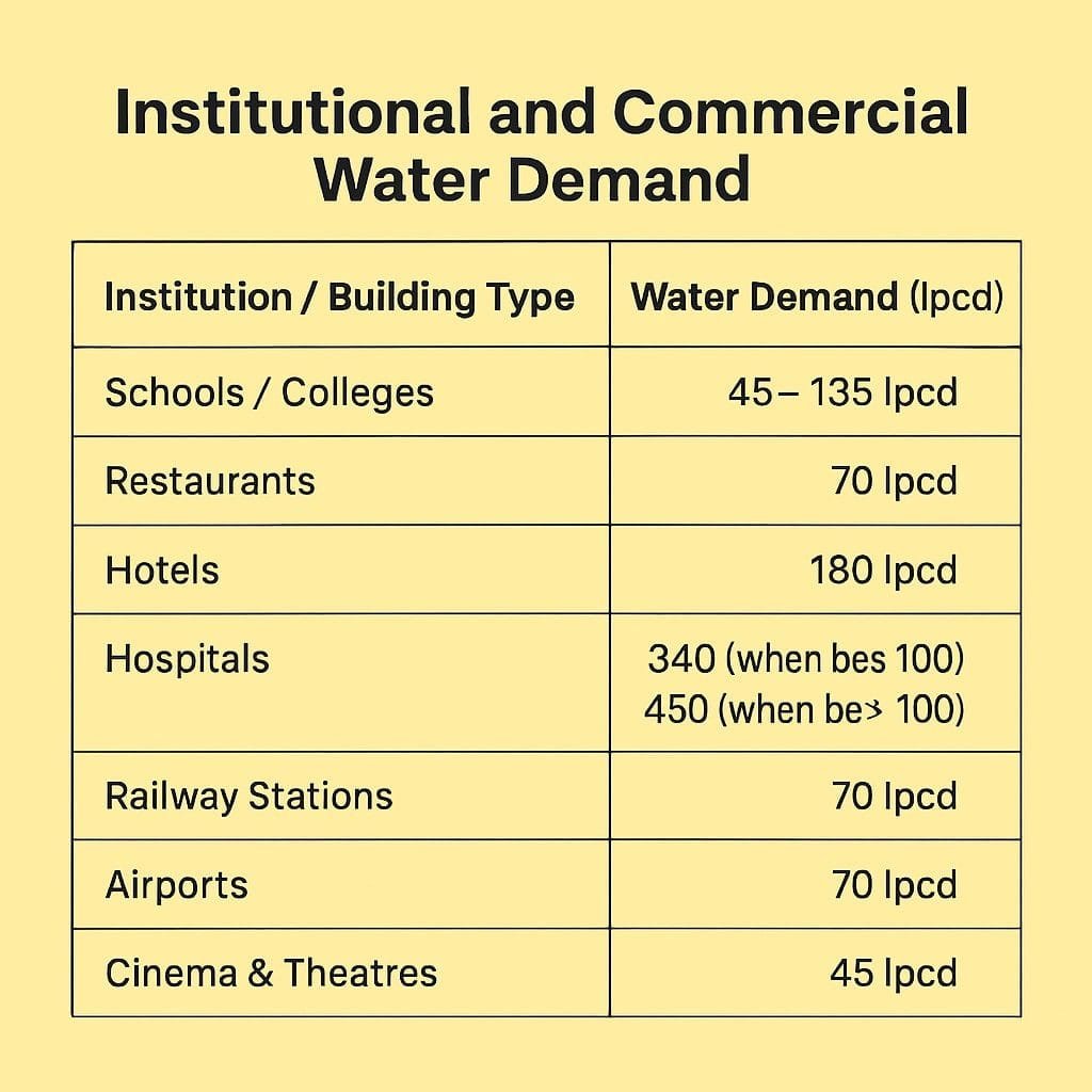 Institutional and Commercial Water Demand