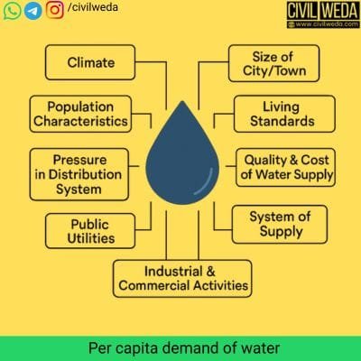 Infographic showing factors affecting per capita demand of water such as climate, city size, living standards, cost and quality of supply, and public utilities.