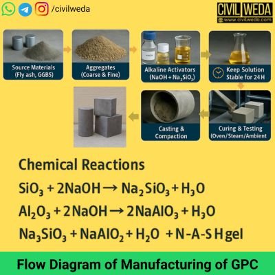 Flow diagram of geopolymer concrete manufacturing process showing fly ash, GGBS, aggregates, alkaline activators, solution preparation, mixing, casting, and curing with chemical reaction.