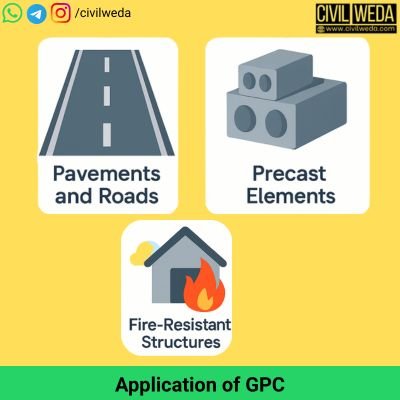 Applications of geopolymer concrete including pavements and roads, precast elements, marine and chemical structures, high-temperature structures, and green buildings