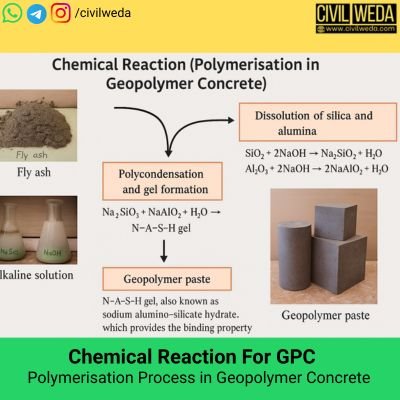 Polymerisation reaction in geopolymer concrete – dissolution of silica and alumina with sodium hydroxide and sodium silicate forming N–A–S–H gel