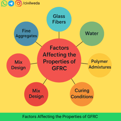 Factors Affecting the Properties of GFRC