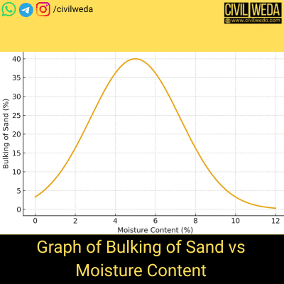 Bulking of sand graph showing relationship between moisture content and percentage bulking in civil engineering