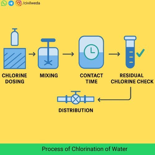 Process of Chlorination of Water