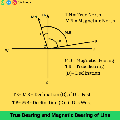 True Bearing and Magnetic Bearing of a Survey Line showing True North, Magnetic North, and Declination