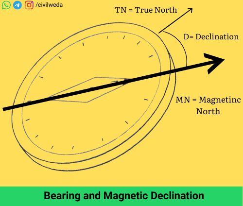 Bearing and Magnetic Declination in surveying explained with compass diagram for Types of Bearing in Surveying