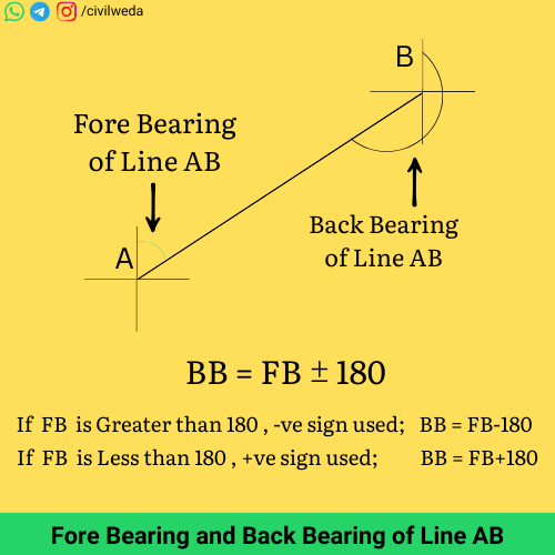 Fore Bearing and Back Bearing of line AB in compass survey with formula BB = FB ± 180 degrees.