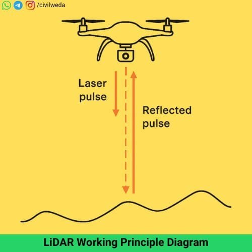 LiDAR working principle showing laser pulses emitted from drone-mounted sensor and reflected back from ground surface for distance measurement