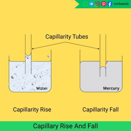 Illustration showing capillary rise in water and capillary fall in mercury using glass tubes, labeled for educational purpose.