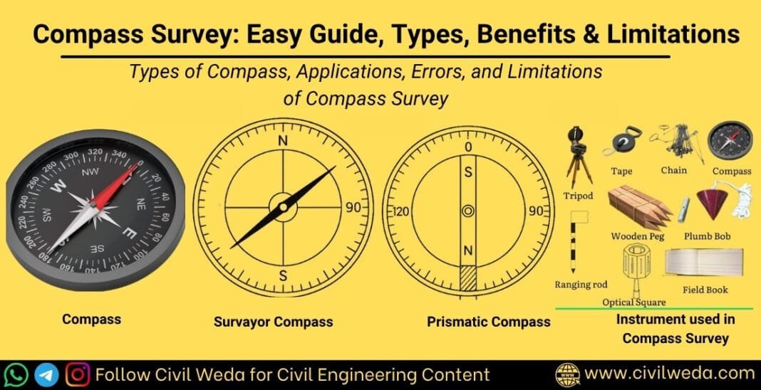 Compass Survey guide showing compass types, prismatic and surveyor compass, and instruments like tripod, tape, chain, ranging rod, plumb bob, and field book