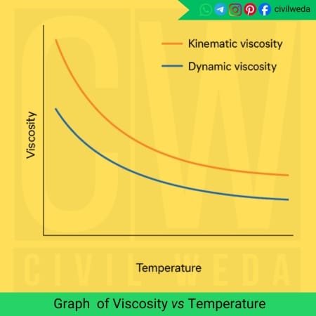 Graph showing relationship between kinematic viscosity and dynamic viscosity with temperature