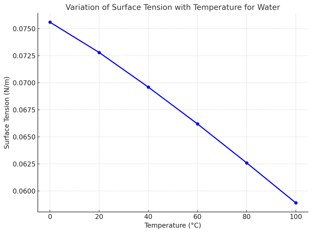 Graph showing the variation of surface tension of water with temperature — surface tension decreases as temperature increases.