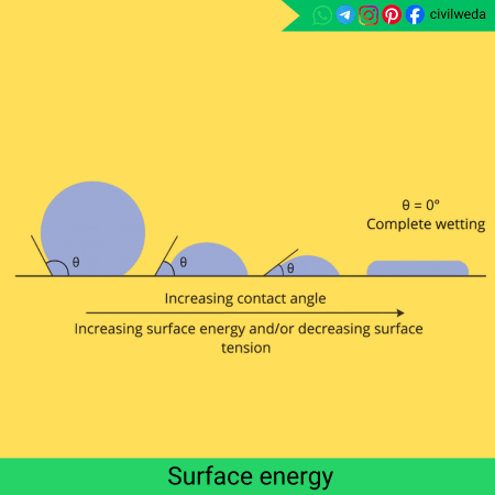 Diagram showing contact angle and surface wetting explaining surface energy and surface tension relationship — Civil Weda