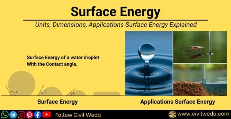 Surface energy of a water droplet showing contact angle, examples of surface tension in civil engineering such as capillary rise, waterproofing, and insect walking on water — Civil Weda.