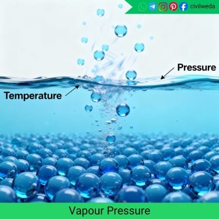 A conceptual diagram showing molecules escaping from the liquid surface with temperature and pressure labels to explain vapour pressure formation.
