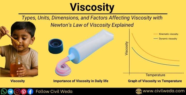 Feature image showing viscosity concept, toothpaste flow, and viscosity-temperature graph used in Civil Weda blog