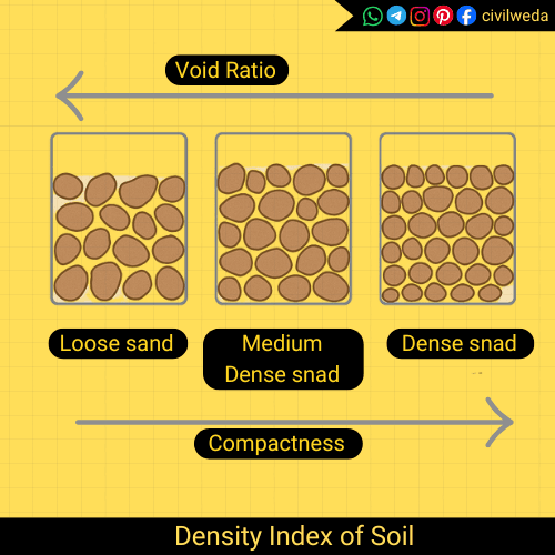 Illustration comparing loose sand, medium dense sand, and dense sand showing decrease in void ratio and increase in compactness.