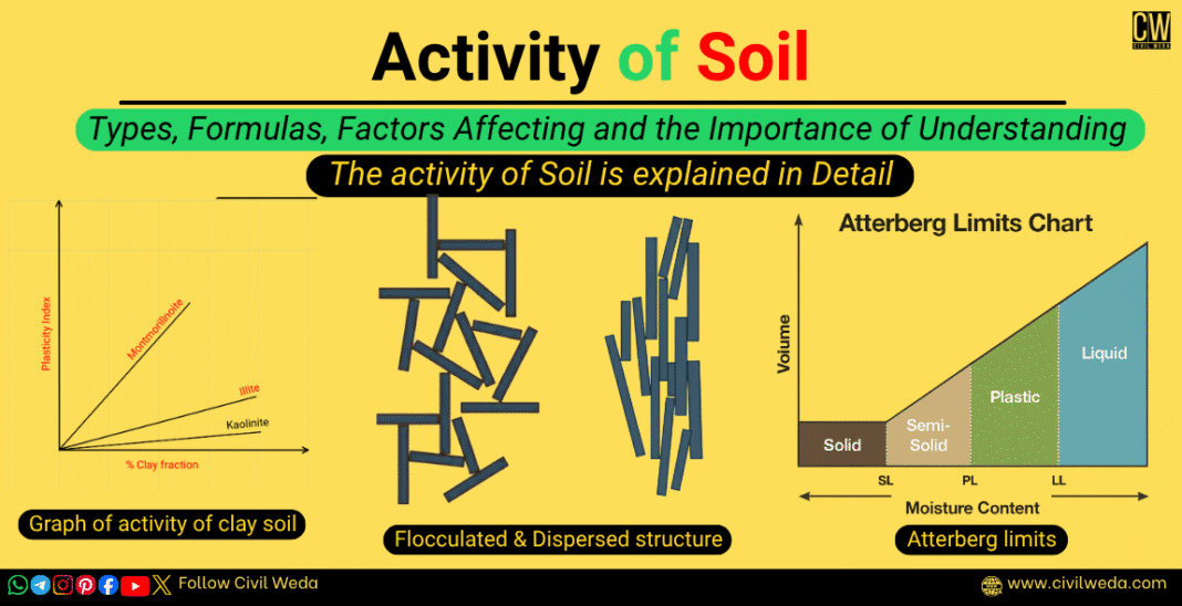 Activity of Soil explained with graph, flocculated and dispersed clay structure, and Atterberg limits chart showing relation between moisture content and volume — Civil Weda