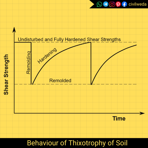 Graph showing the behaviour of thixotropy of soil, indicating remoulding, hardening, and recovery of shear strength with time.