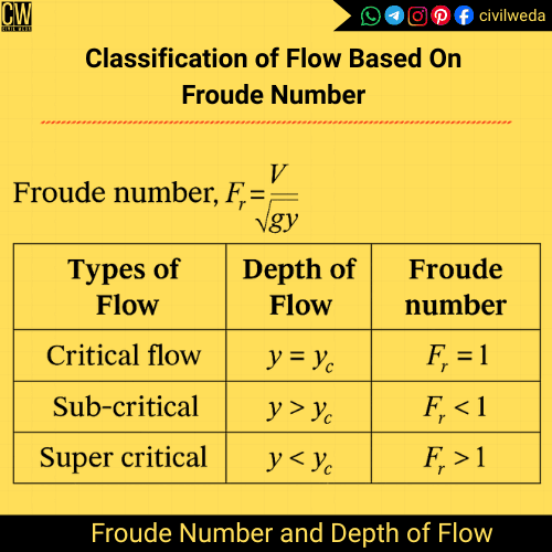 Table explaining types of flow—critical, subcritical and supercritical—along with depth of flow and corresponding Froude number.