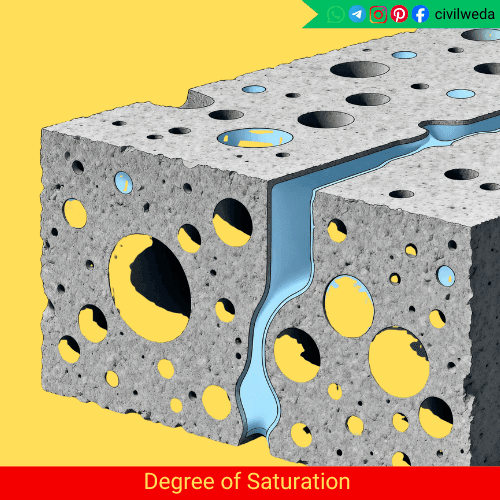 Illustration showing soil pores filled with air and water representing the degree of saturation concept in soil mechanics.