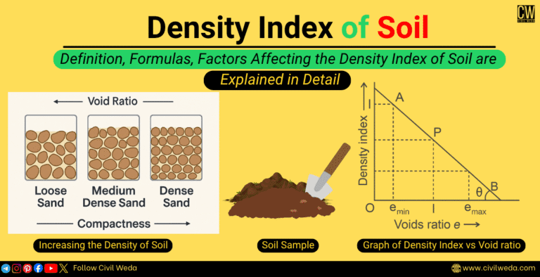 Featured image showing Density Index of Soil with loose, medium dense and dense sand illustration and graph of Density Index vs Void Ratio.