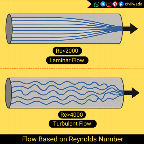 Diagram showing flow based on Reynolds Number with laminar flow at Re less than 2000 and turbulent flow at Re greater than 4000