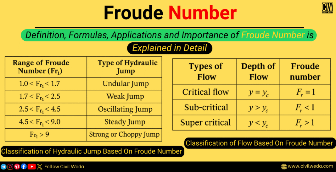 Feature image showing Froude Number explanation with tables of hydraulic jump classification and flow classification, designed by Civil Weda.