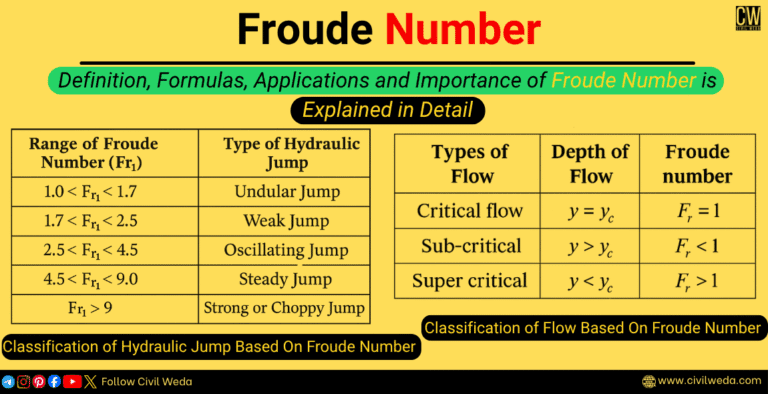Feature image showing Froude Number explanation with tables of hydraulic jump classification and flow classification, designed by Civil Weda.
