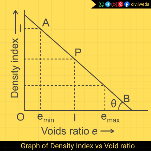 Graph showing the relationship between Density Index and Void Ratio of soil with points A, P, and B, and angle theta.