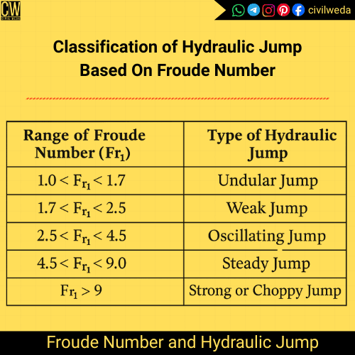 Table showing classification of hydraulic jump based on Froude number, including undular, weak, oscillating, steady, and strong jumps.