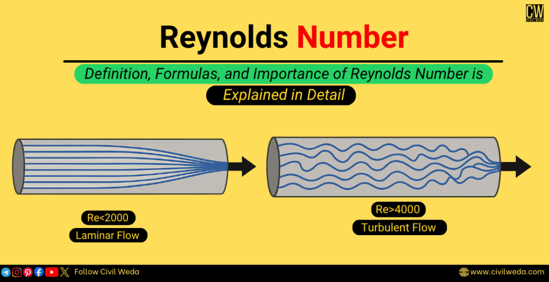 Illustration showing laminar and turbulent flow in a pipe with Reynolds Number values explained in detail for civil engineering students