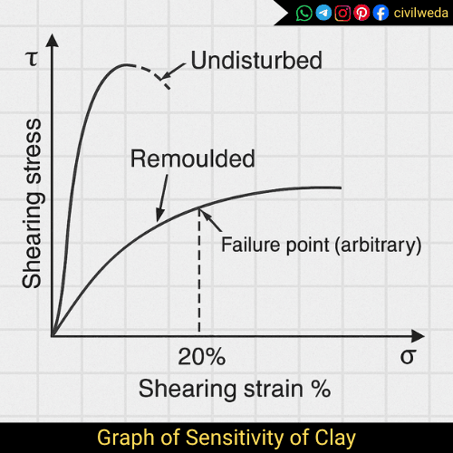 Graph of sensitivity of soil showing undisturbed and remoulded shear strength with failure point