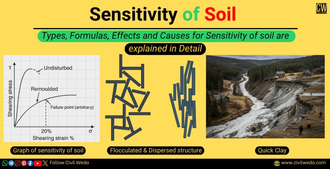 Sensitivity of Soil showing graph, clay structure, and quick clay landslide explained in detail