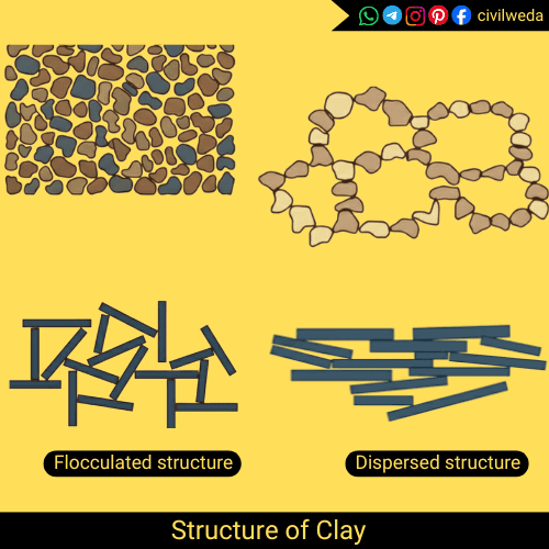 Different types of clay soil structure showing single grained, honeycomb, flocculated, and dispersed arrangements