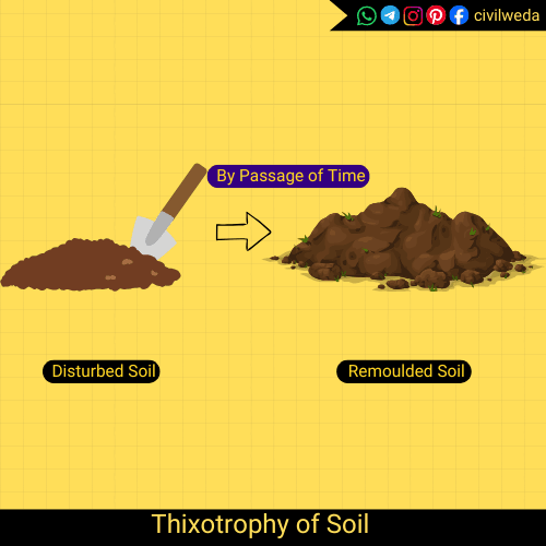 Illustration showing thixotropy of soil where disturbed soil regains strength and becomes remoulded soil over time in geotechnical engineering.