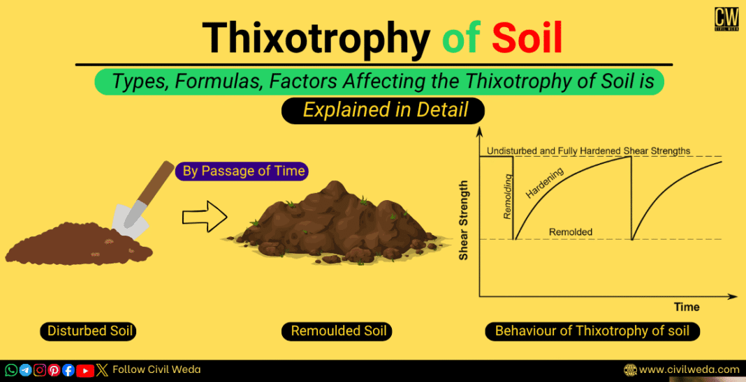 Illustration showing the thixotropy of soil with disturbed and remoulded soil, shear strength vs time graph, and explanation of soil behavior in geotechnical engineering