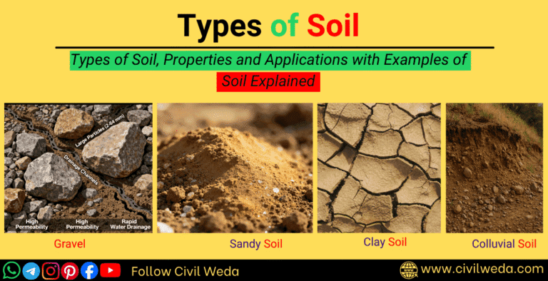 Type of Soil in Civil Engineering — comparison of gravel, sand, clay, and colluvial soil with their properties and applications, explained visually by Civil Weda.