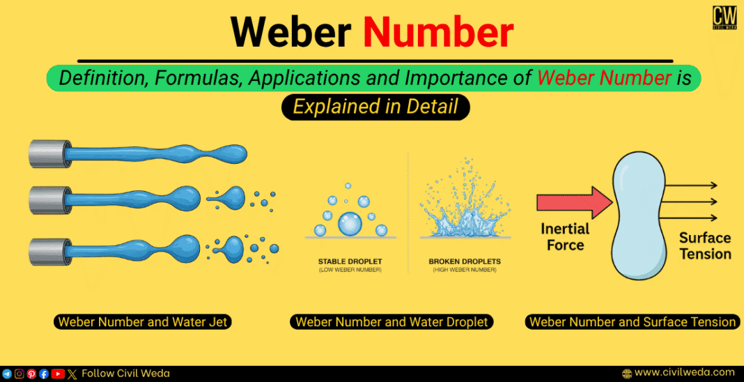 Weber Number feature banner showing definition, water jet breakup, stable and broken droplets, and surface tension forces.