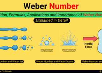 What is Weber Number: Definition, Formula, Applications & Importance Weber Number feature banner showing definition, water jet breakup, stable and broken droplets, and surface tension forces.