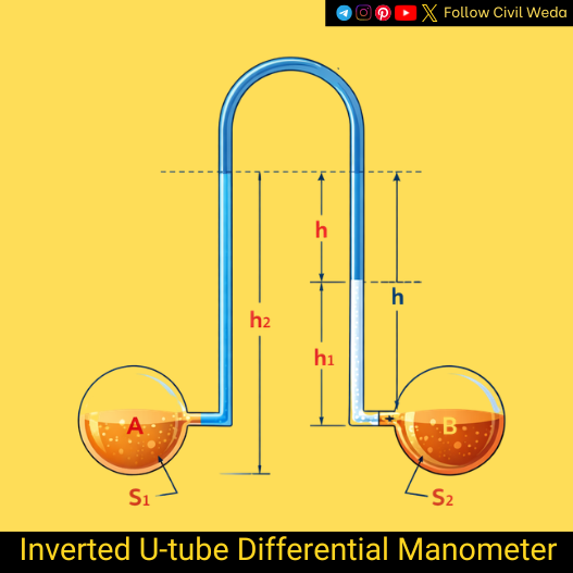 inverted u tube differential manometer